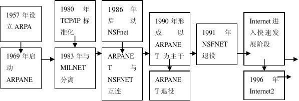 計算機網絡基礎考試重點與技術開發(fā)趨勢